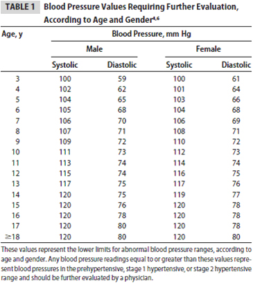 Blood pressure values in children