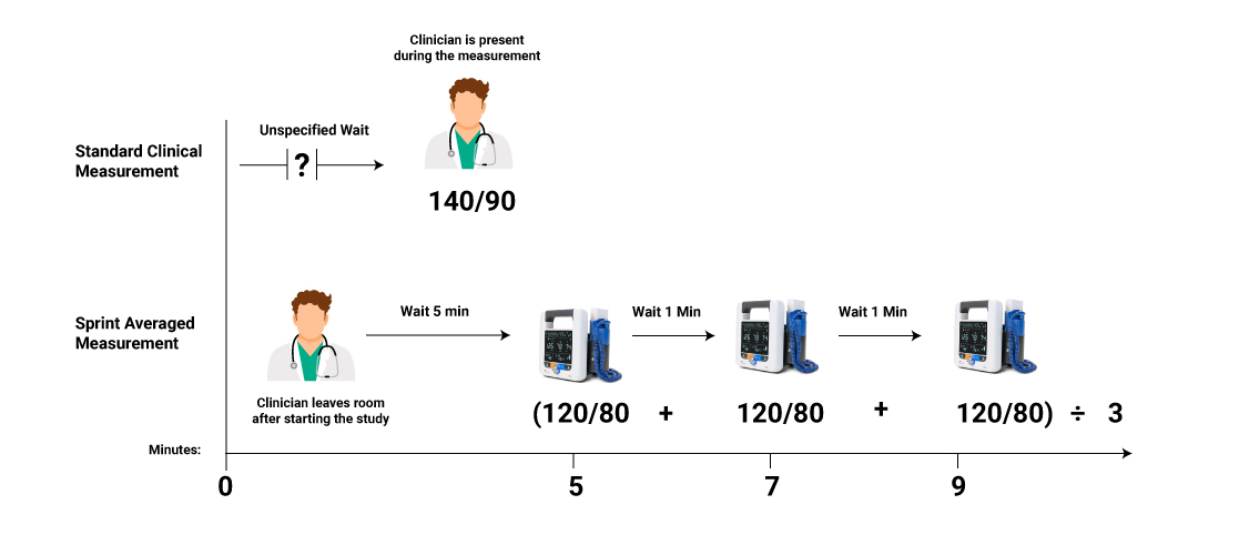 sprint study graphic comparing manual versus averaged blood pressure